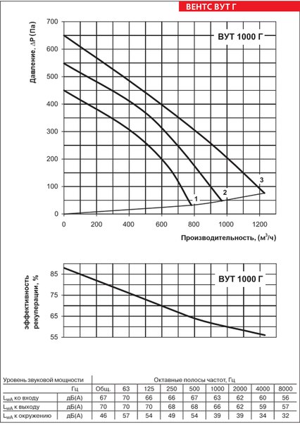 Приточно-вытяжная установка Вентс (Vents) ВУТ 1000 Г