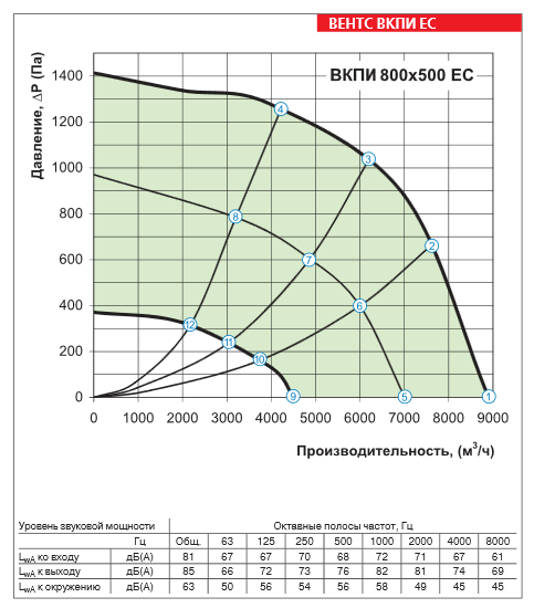 аеродинамические характеристики ВКПИ 800х500 ЕС