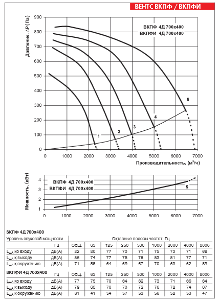 ВЕНТС ВКПФИ 4Д 700х400 - аэродинамические характеристики