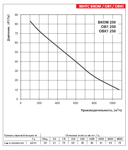 ВЕНТС ОВК1/250 - аэродинамические характеристики