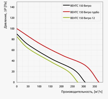 Вентс 150 Витро турбо аєродинамические характеристики