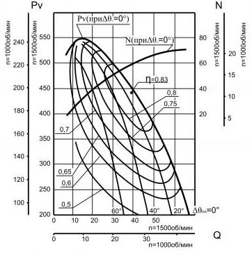 Аэродинамические характеристики ДН-13 (90,0/1500)