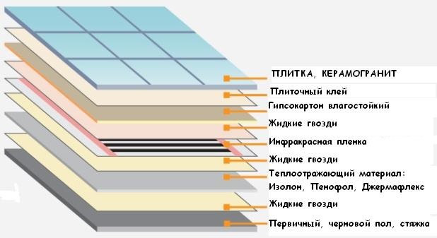 Монтаж плівкового обігріву
