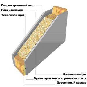 Конструкция стен