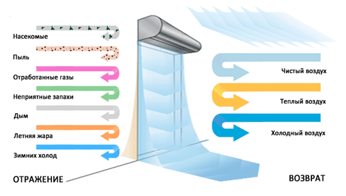 как работает тепловая завеса