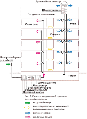 Механическая вытяжная система с принудителньой централизованной подачей воздуха