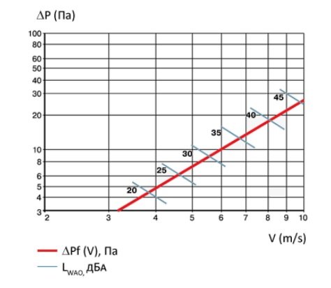 Приточно-вытяжная металлическая решетка Вентс (Vents) ДР диаграмма.jpg