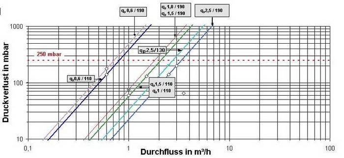 Гидравлическая таблица теплосчетчика Ладис Гур 2ВР6