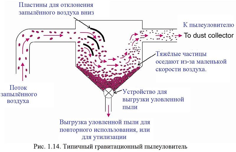 Пример гравитационного пылеуловителя с системой повторного использования сырья