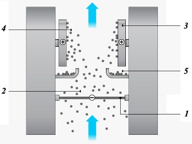 Пример электростатического пылеуловителя