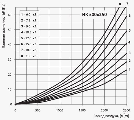Электрический нагреватель Вентс НК 500х250.jpg