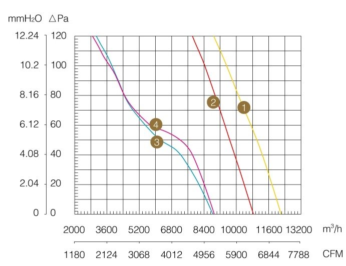 Осевой вентилятор WEIGUANG YWF 4D 630-S-B диаграмма.jpg