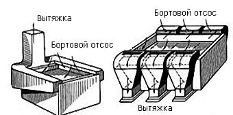 Местная вытяжная вентиляция