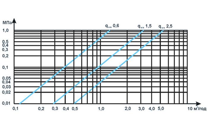 Таблица гидравлики теплосчетчика Gross WMZ-UA