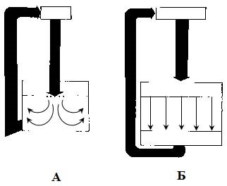 Схемы подачи воздуха в чистые помещения