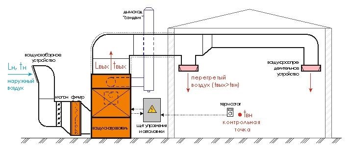 Схема приточной вентиляции здания