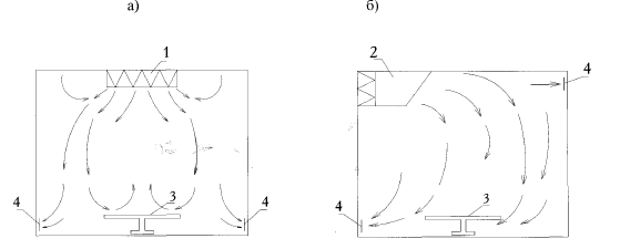 Вентиляция помещения за счет турбулентных потоков воздуха схема