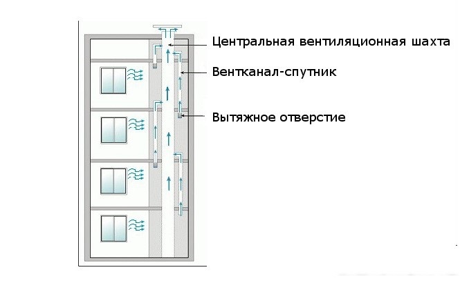 Схема вытяжной вентиляции многоэтажного жилого дома