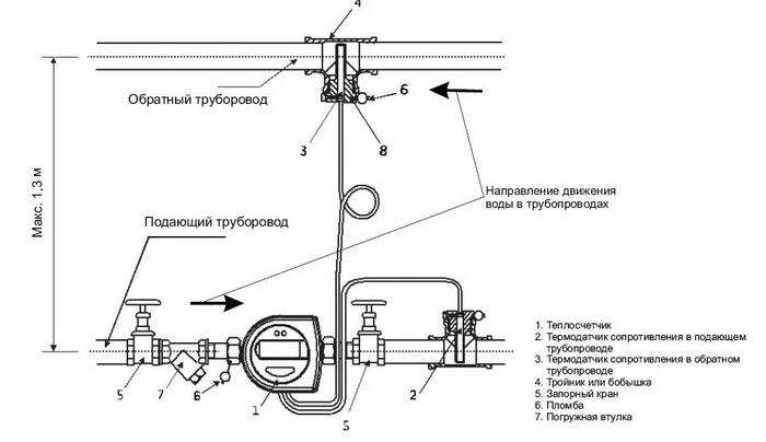 Размеры теплосчетчика сенсус Полуком ей