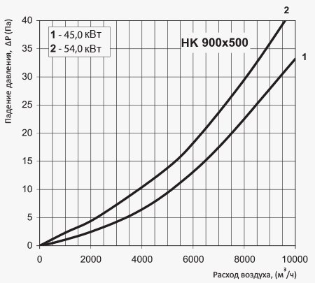 Электрический нагреватель Вентс НК У 900х500.jpg