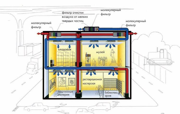 Пример организации воздухообмена в зданиях музеев и картинных галерей