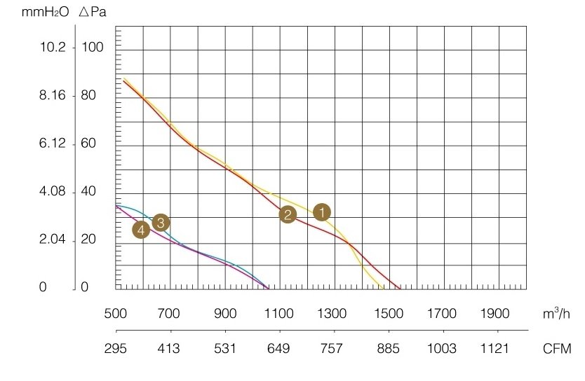 Осевой вентилятор WEIGUANG YWF 4Е 315-S-В диаграмма.jpg