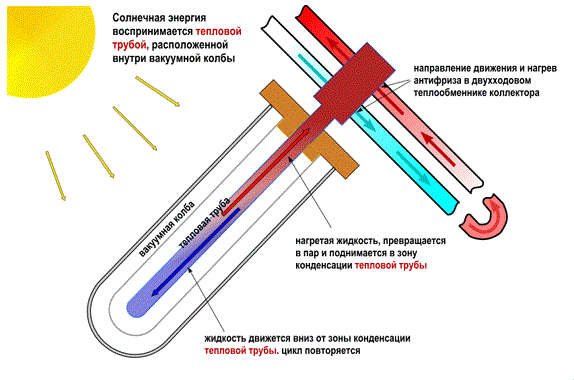 вакуумный коллектор