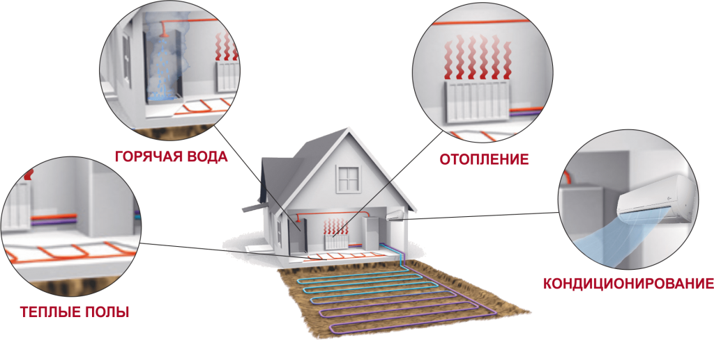 Дом с видами обогрева: теплые полы, горячая вода, отопление, а также кондиционирование