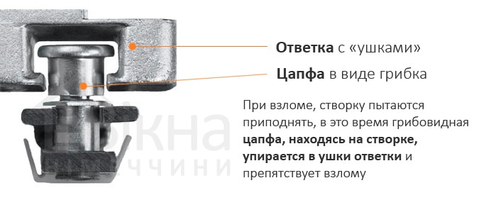 Цапфа-грибок на пластиковые противовзломные окна