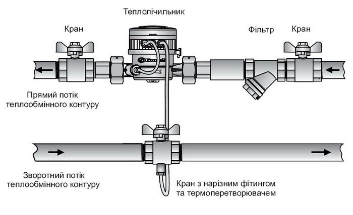 Размеры теплосчетчика Gross WMZ-UA