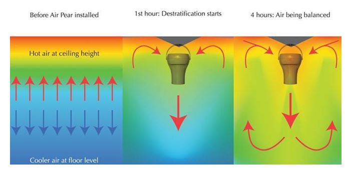 Дестратификаторы