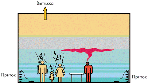 Пример работы вытесняющей вентиляции