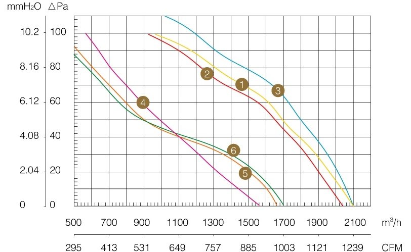 Осевой вентилятор WEIGUANG YWF 4D 550-S-В диаграмма.jpg