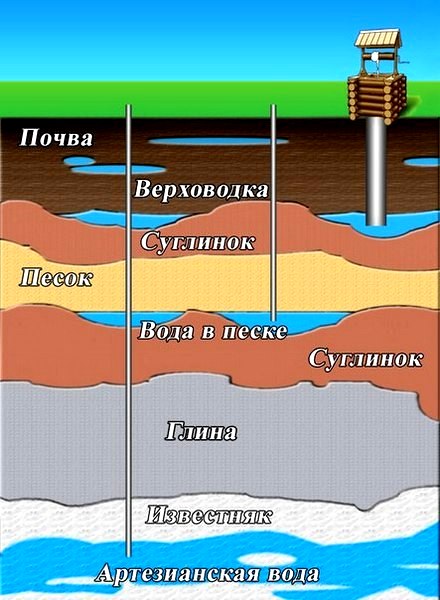 Схема забора воды из подземных источников
