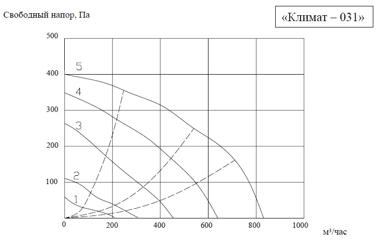 Климат 031 аэродинамика