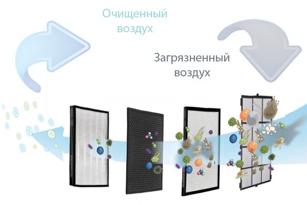 Пример многоступенчатой фильтрационной установки