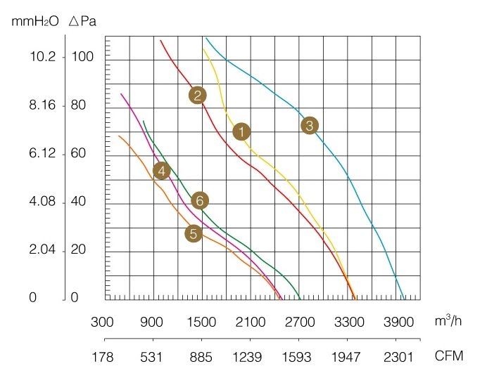 Осьовий вентилятор WEIGUANG YWF 6Е 450-S диаграмма.jpg