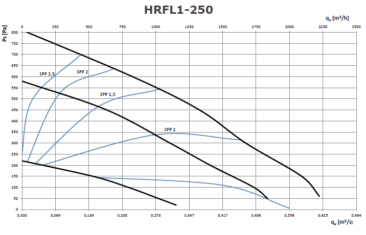 Рекуперационная установка 2VV HRFL1-250