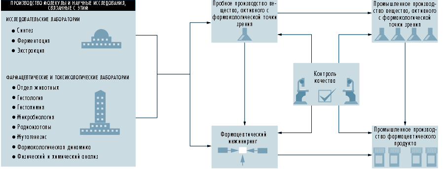 Пример разработки лекарственных средств в фармацевтической промышленности