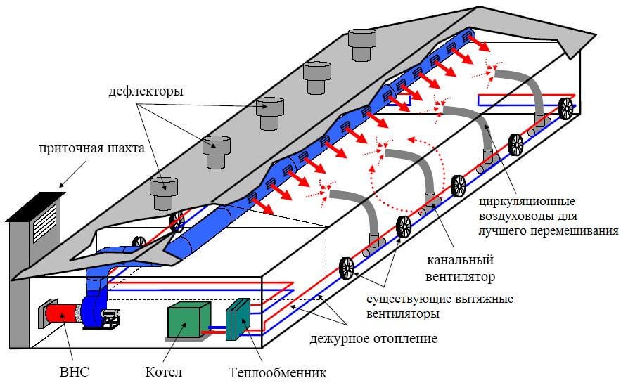 Комбинированная система приточно-вытяжной вентиляции с естественным и механическим побуждением в промышленном здании