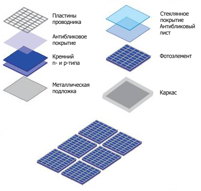 строение солнечной батареи