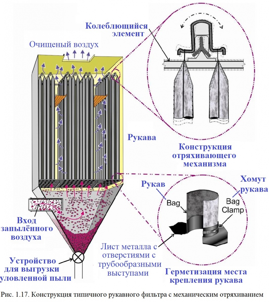 Конструкція типового рукавного фільтра з механічним обтрушуванням - схема.јрд