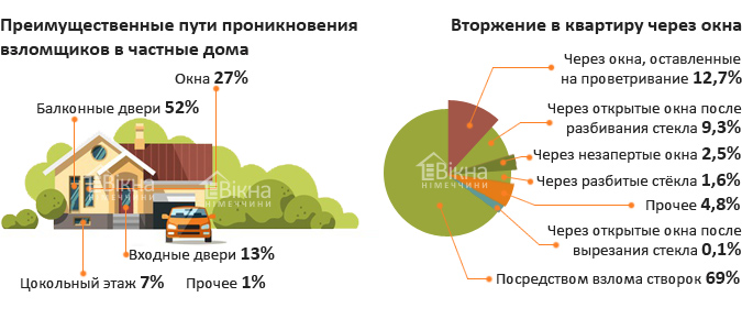 Попадание в квартиру через окна в процентном соотношении разных случаев