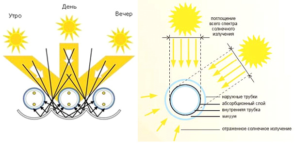 вакуумные конвектор