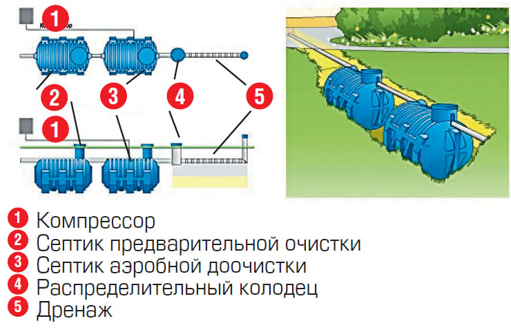 Септики Эколайн: установка