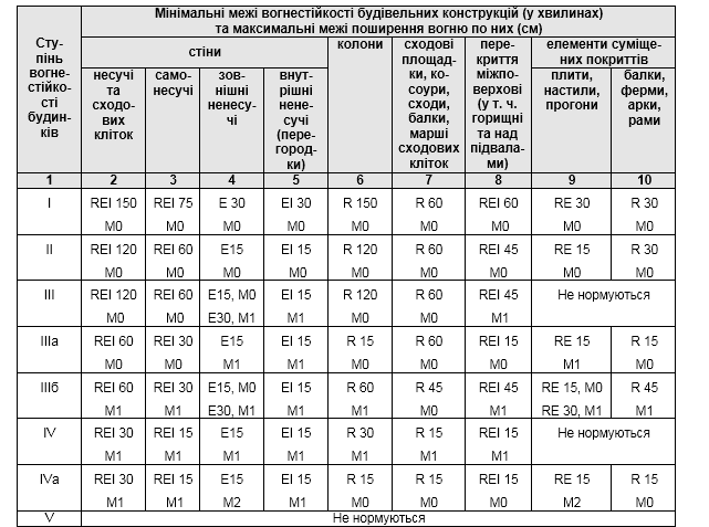 Пределы огнестойкости строительных конструкций таблица