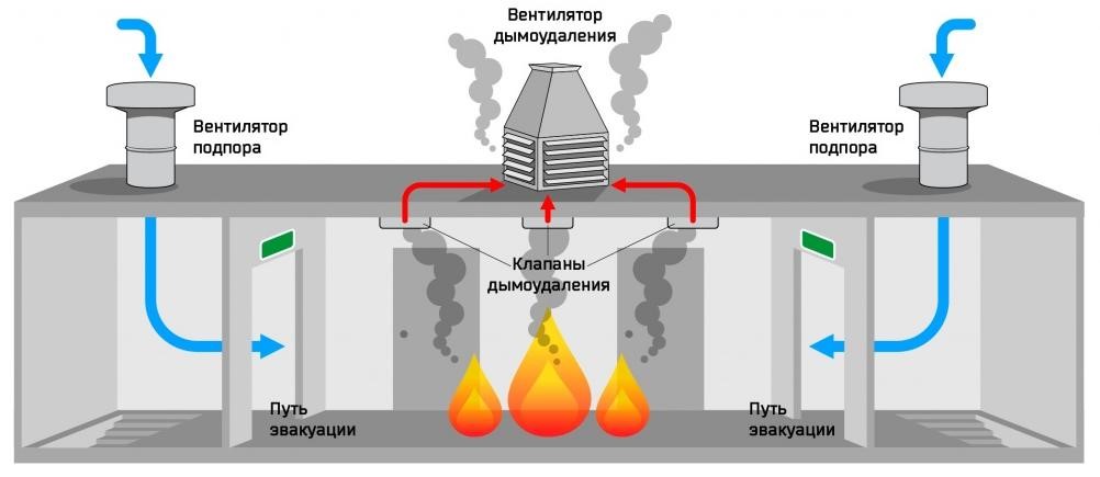 Схема системы дымоудаления из помещений здания и система