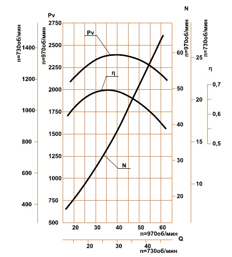 Дымосос Д-12 аэродинамические характеристики