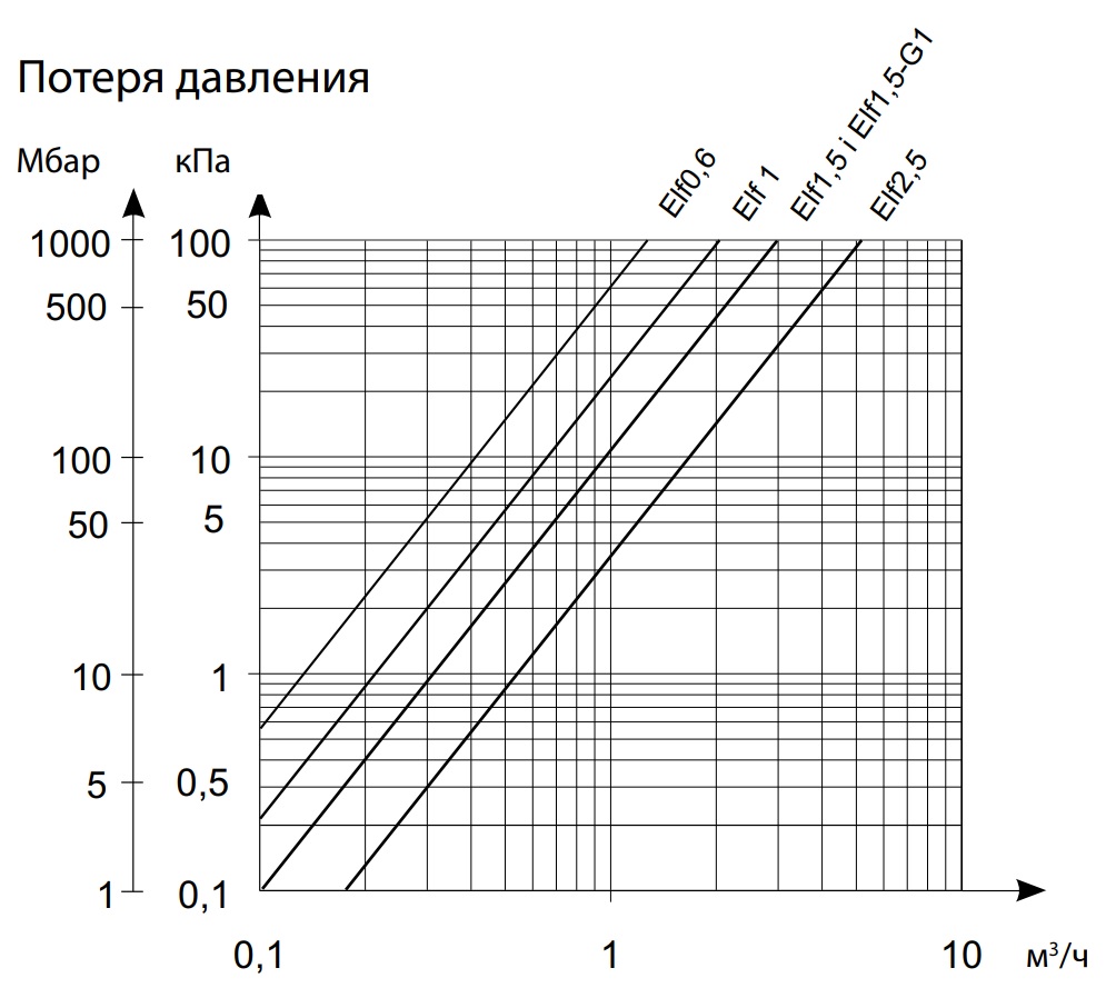 Гидравлические характеристики теплосчетчика Гидравлика Powogaz ELF