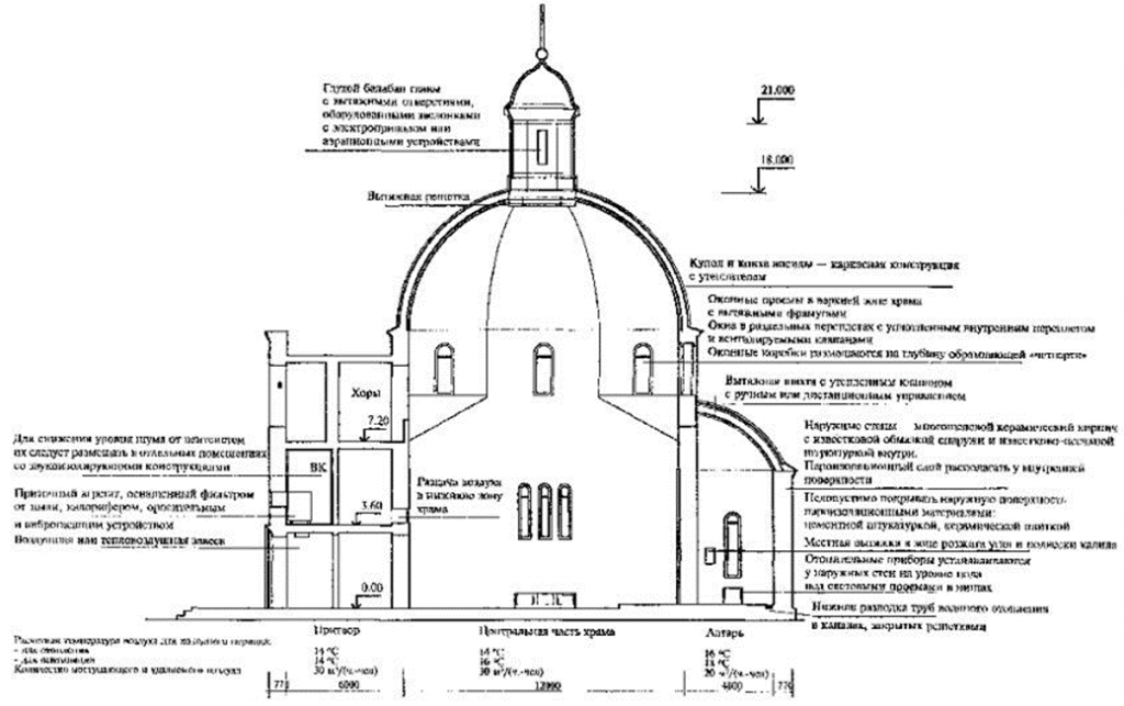 Схема вентиляции храма